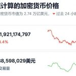 加密货币总市值自特朗普正式就任后已蒸发8740亿美元-彩票走势-彩票技巧-彩票策略网